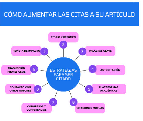 AUMENTAR CITAS A ARTÍCULOS Y MANUSCRITS
